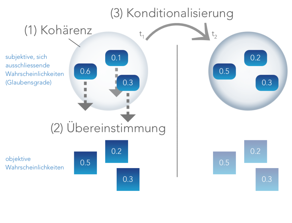 Rationale Glaubensgrade sind kohärent (1), orientieren sich an objektiven Wahrscheinlichkeiten (2) und unterstehen dem Prinzip der Konditionalisierung (3).