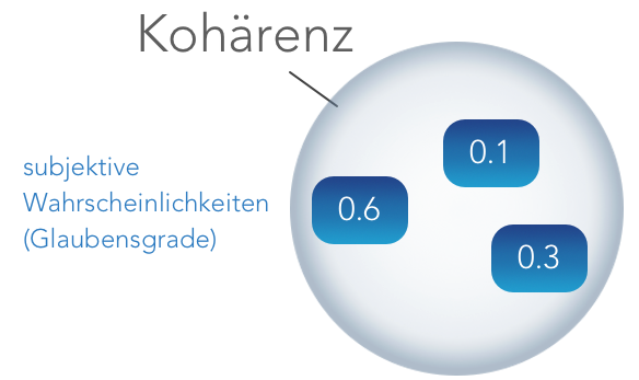 kohaerenz