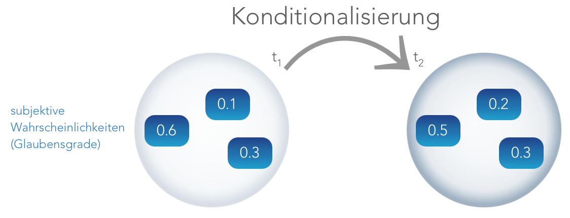 konditio